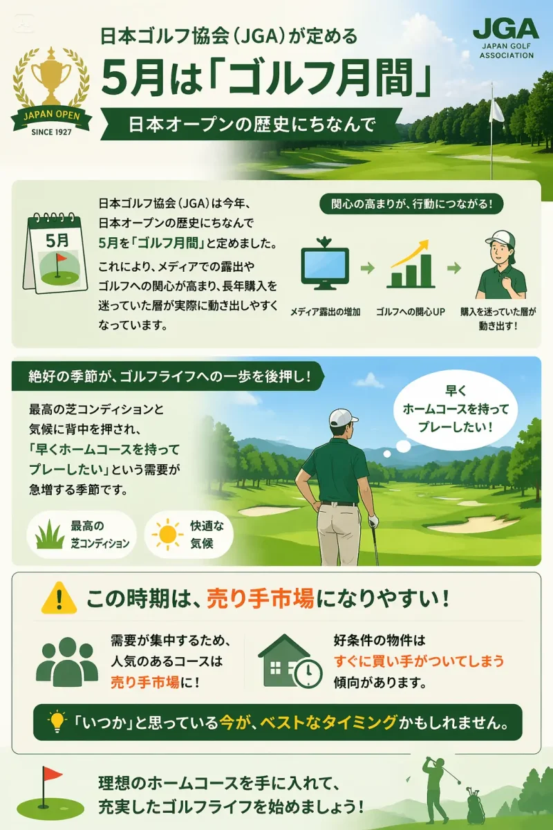 5月がゴルフ月間であることを示すインフォグラフィック。メディア露出の増加による需要増や、最高の芝コンディションが会員権購入を後押しし、人気コースが売り手市場になりやすいことが図解されている。